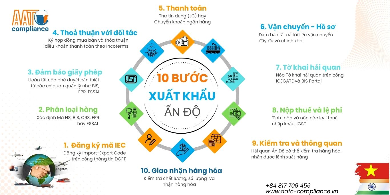 10 bước xuất khẩu sang ấn độ